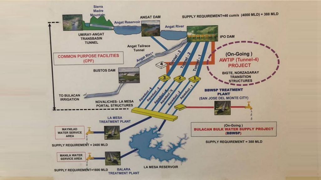 Contract Management and Works Supervision of the Angat Water Transmission Improvement Project (AWTIP), MWSS and DOHWA Engineering Co., Ltd.